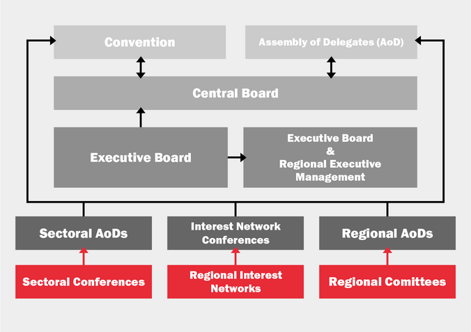 How Is Unia Organised? The organisation chart of Unia, the union
